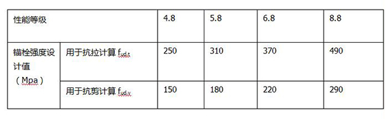 碳鋼及合金鋼錨栓鋼材強(qiáng)度設(shè)計(jì)指標(biāo)