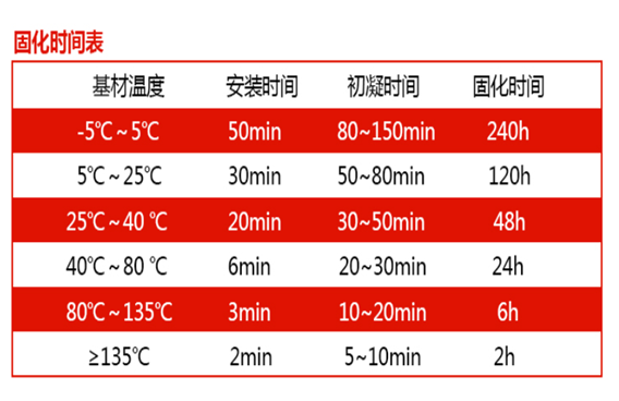 植筋膠需要細(xì)心呵護(hù)，固化時(shí)間別搞錯(cuò)！