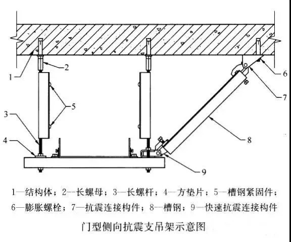 門(mén)型抗震支吊架