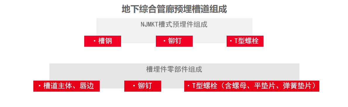 曼卡特地下綜合管廊預(yù)埋槽道主要構(gòu)成